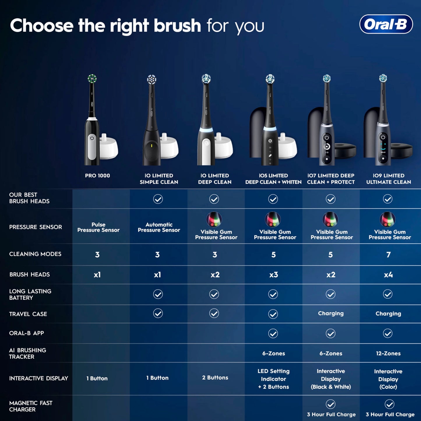 Oral-B Toothbrush, Pro 1000 Rechargeable Electric Toothbrush, White, 1 Count, Adults and Children 3+
