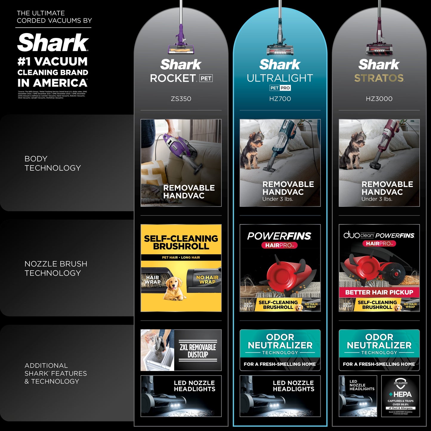 Shark UltraLight PetPro Corded Stick Vacuum, Carpet and Hardfloors, Pet Friendly, PowerFins HairPro, Odor Technology, Removable Handheld, HZ700 Blue
